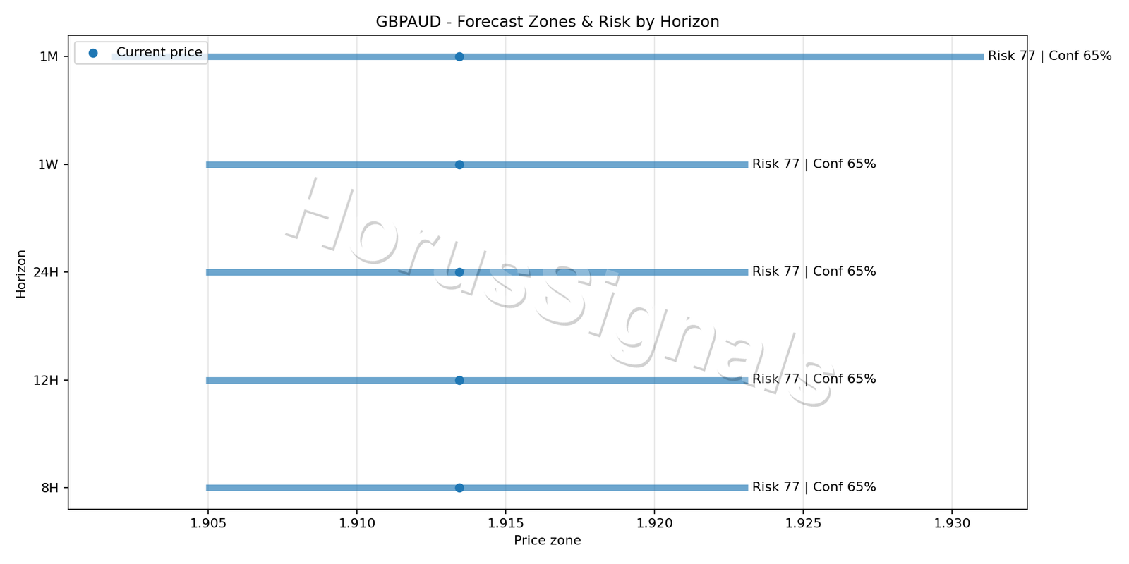 GBPAUD H4 04 FORECAST RISK