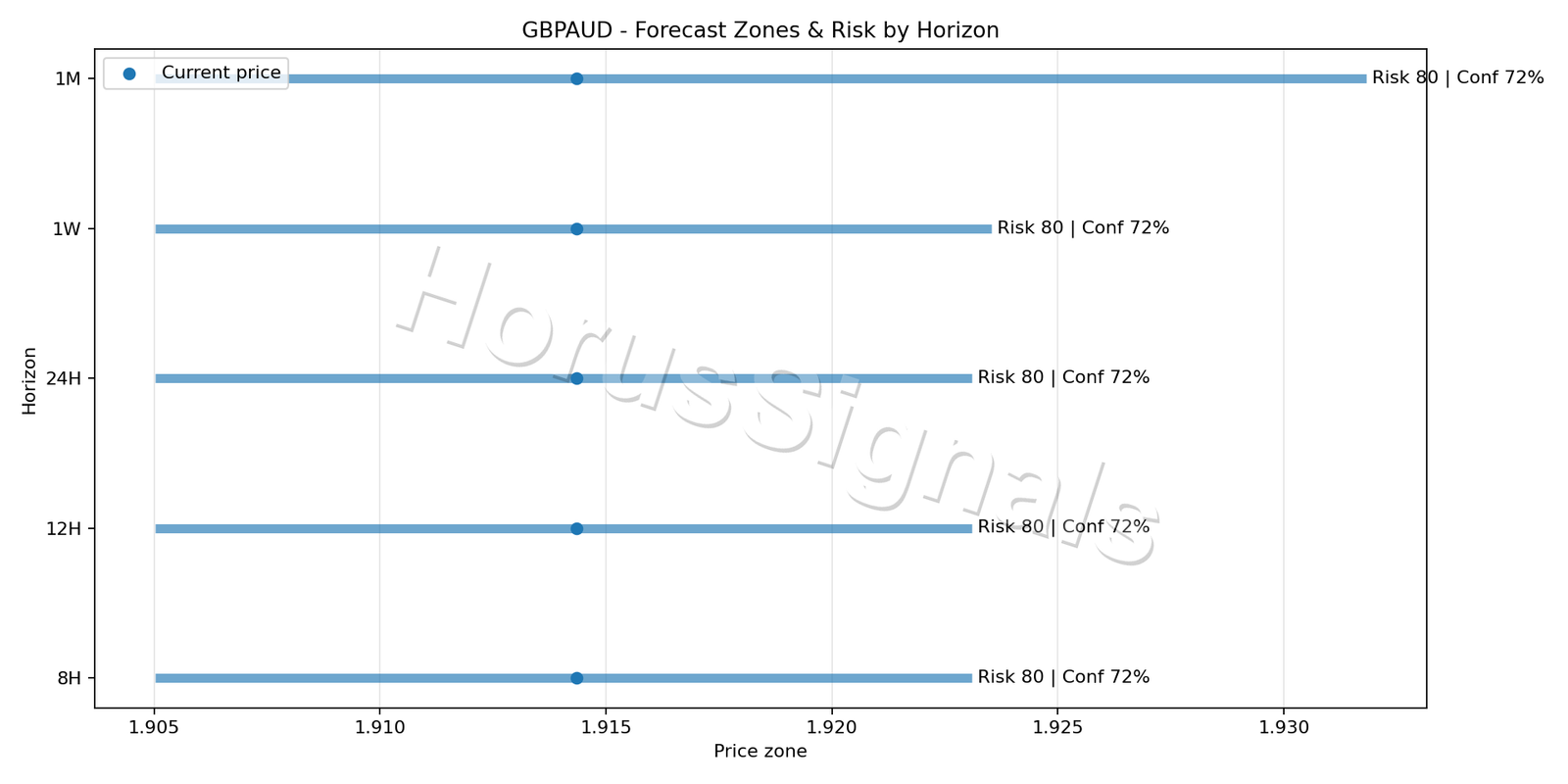 GBPAUD H4 04 FORECAST RISK