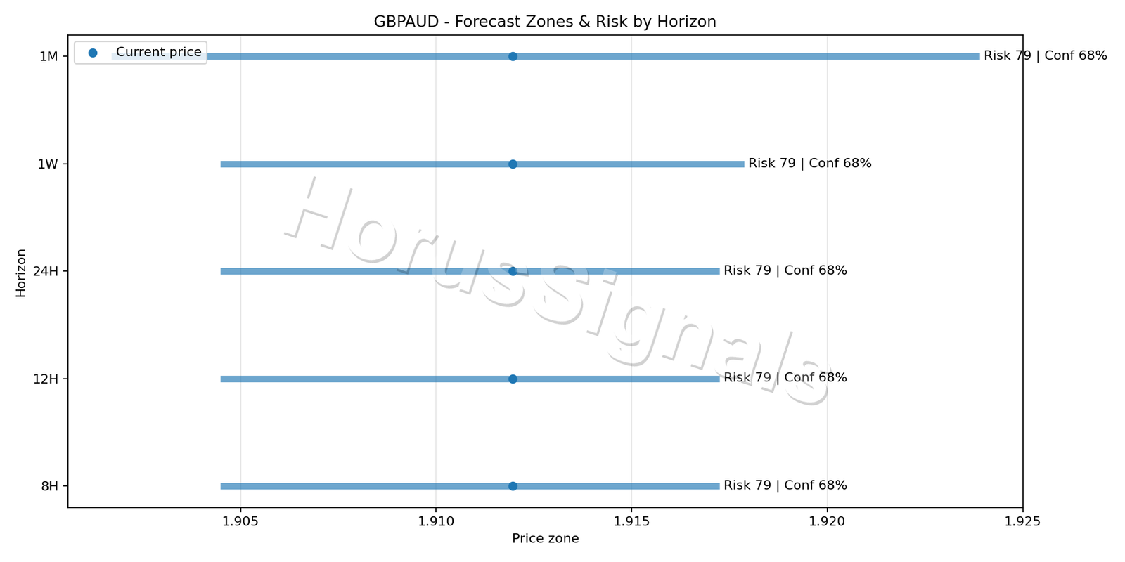 GBPAUD H4 04 FORECAST RISK
