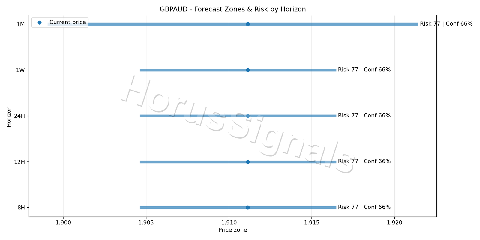 GBPAUD H4 04 FORECAST RISK