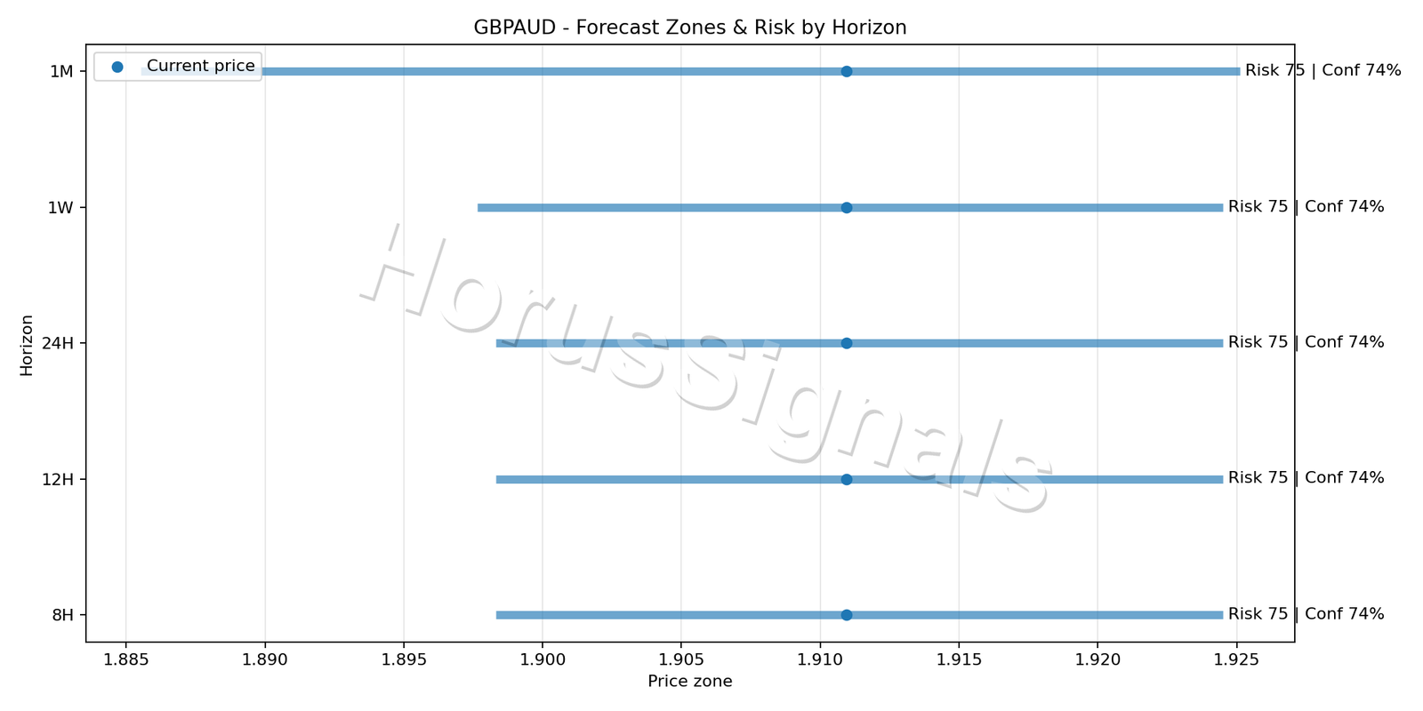 GBPAUD H4 04 FORECAST RISK