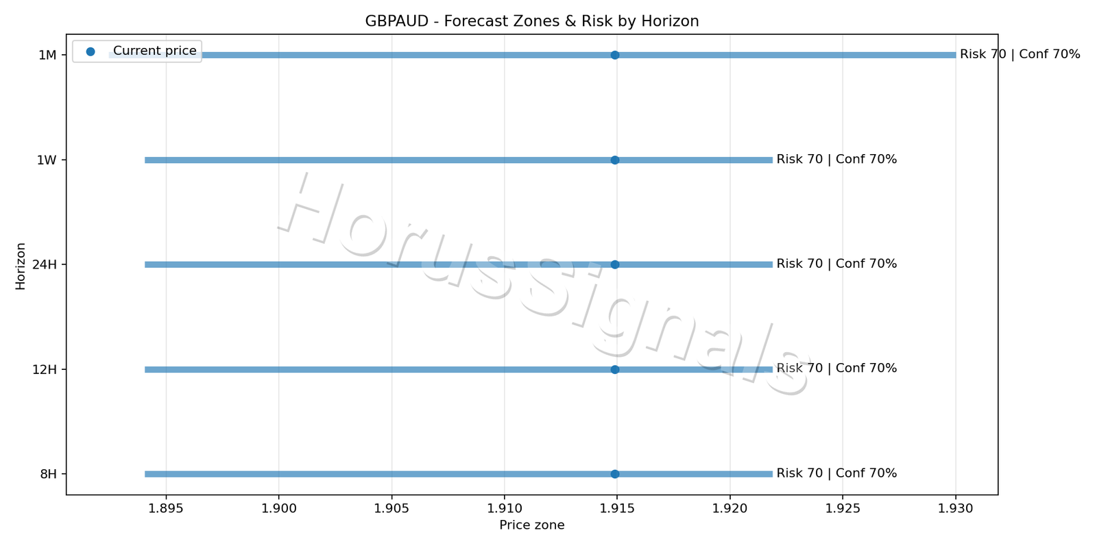GBPAUD H4 04 FORECAST RISK
