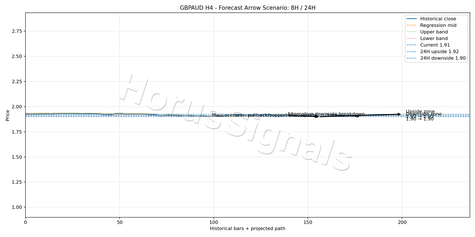 GBPAUD H4 05 FORECAST ARROW SCENARIO