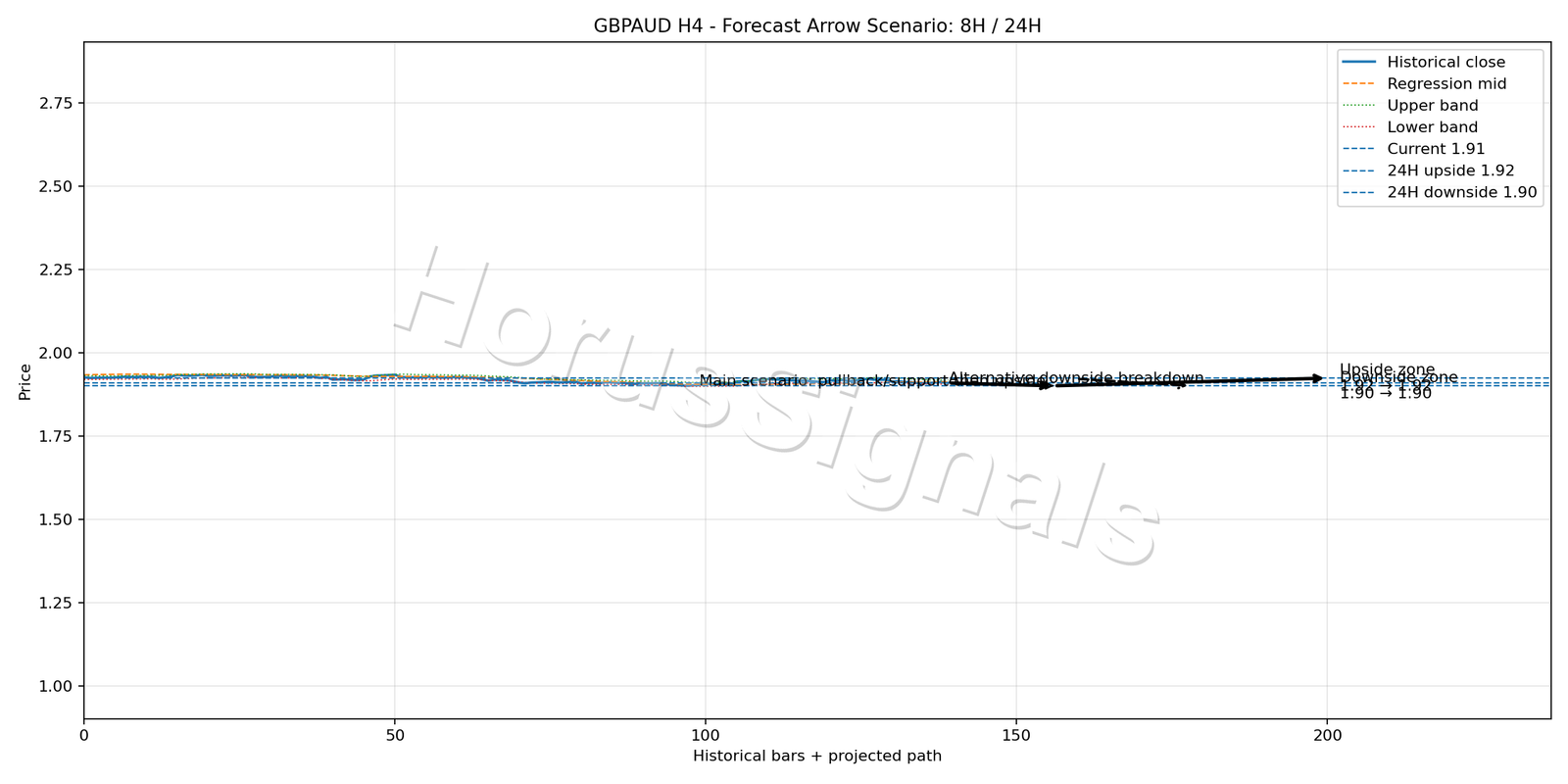 GBPAUD H4 05 FORECAST ARROW SCENARIO