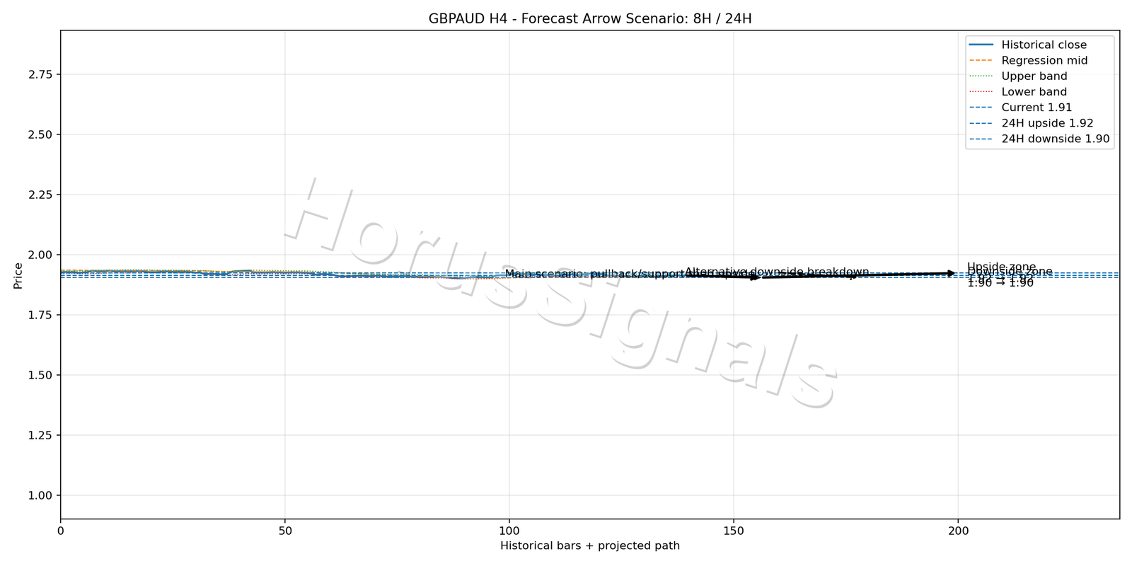 GBPAUD H4 05 FORECAST ARROW SCENARIO