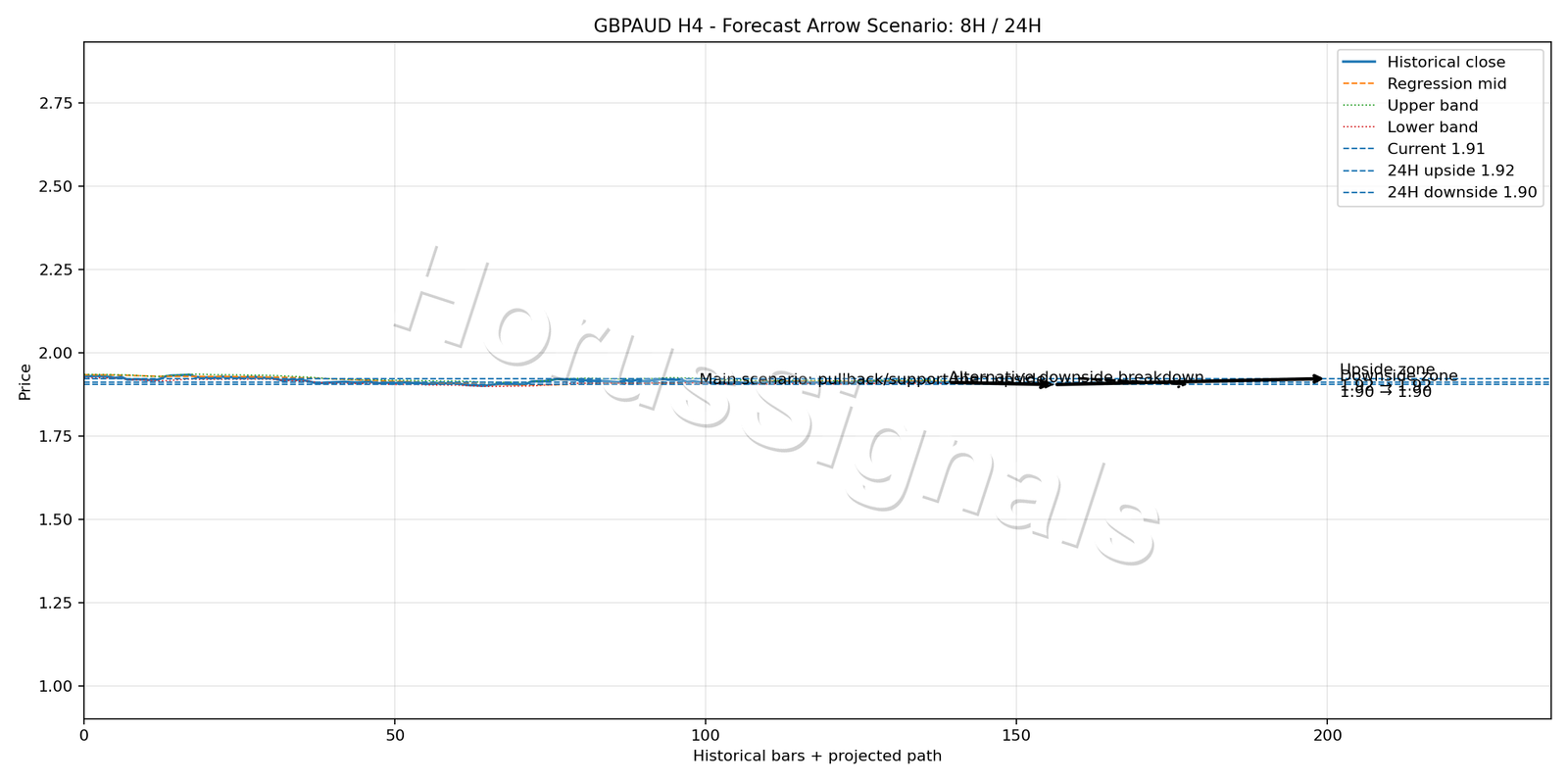 GBPAUD H4 05 FORECAST ARROW SCENARIO