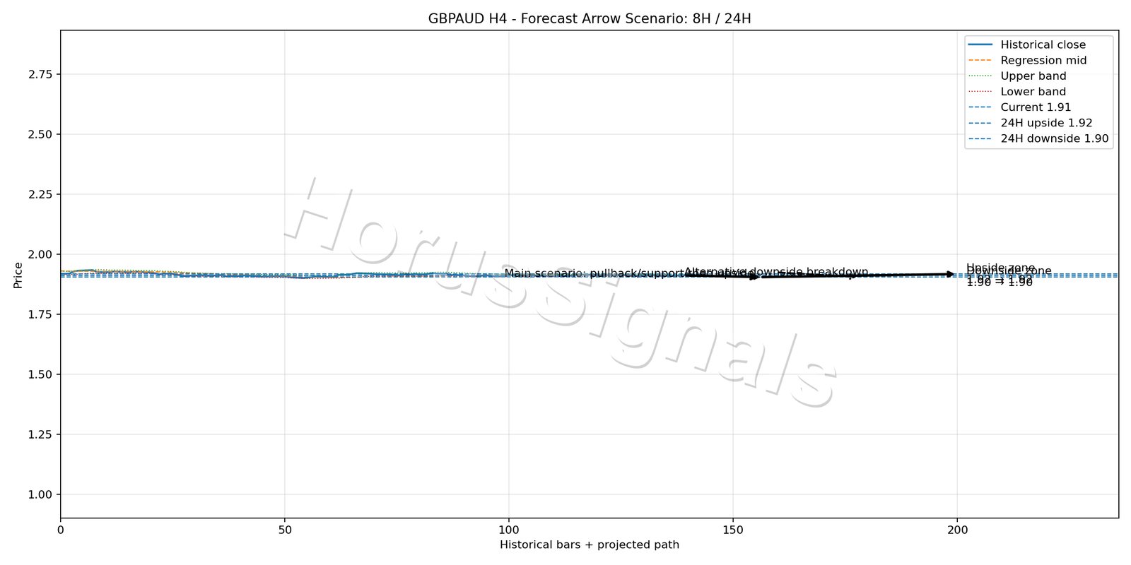 GBPAUD H4 05 FORECAST ARROW SCENARIO