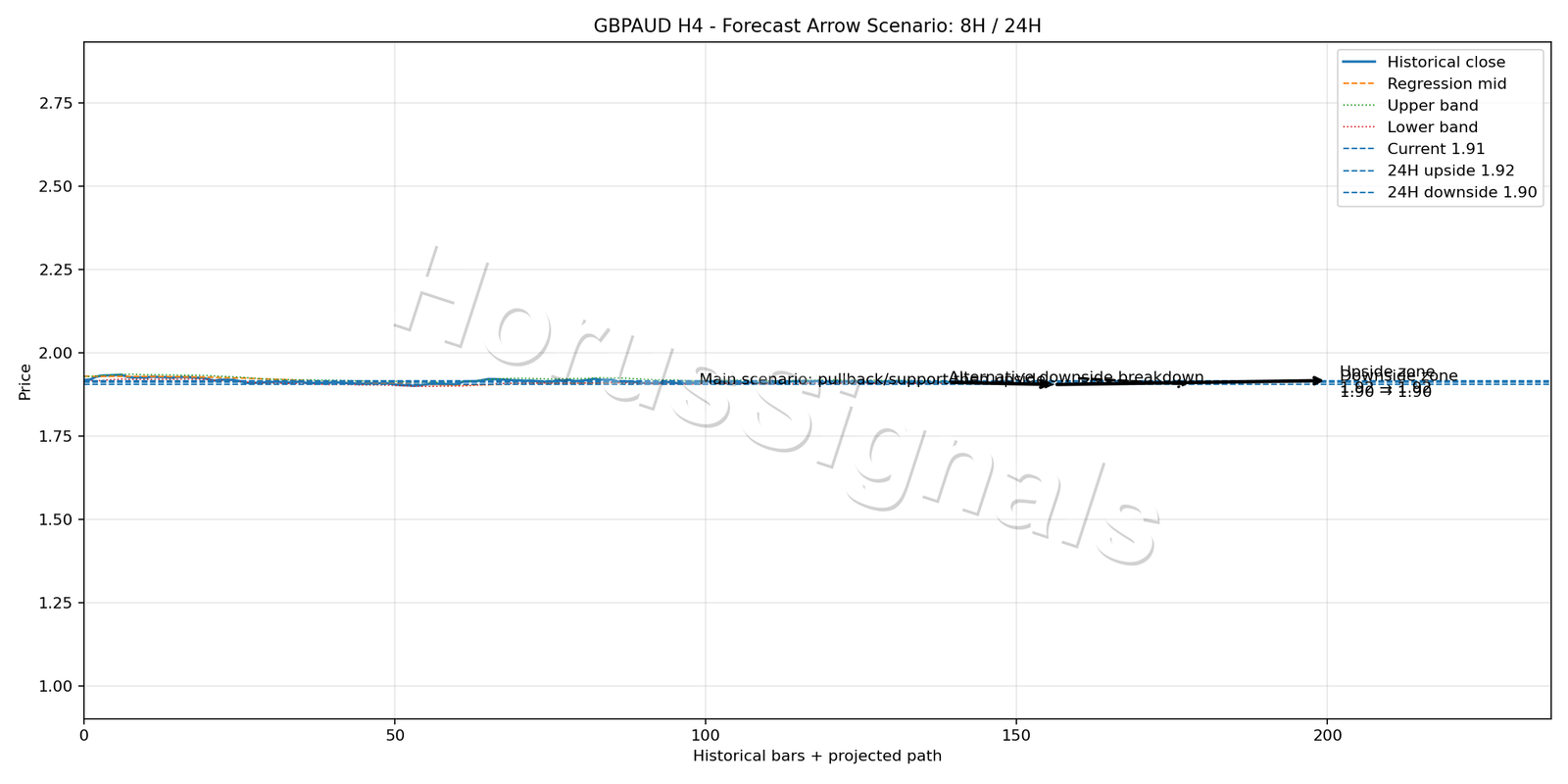 GBPAUD H4 05 FORECAST ARROW SCENARIO