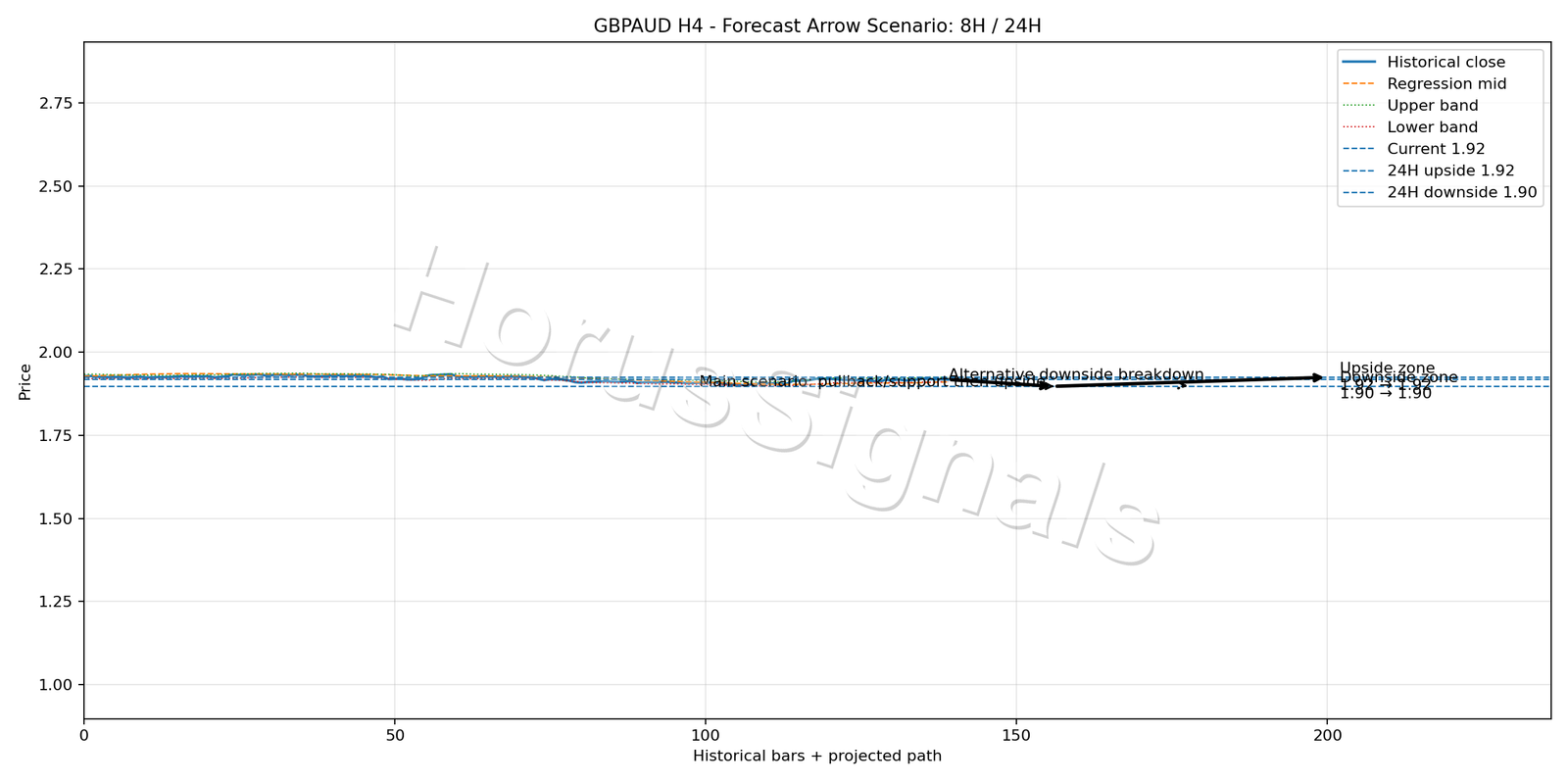 GBPAUD H4 05 FORECAST ARROW SCENARIO