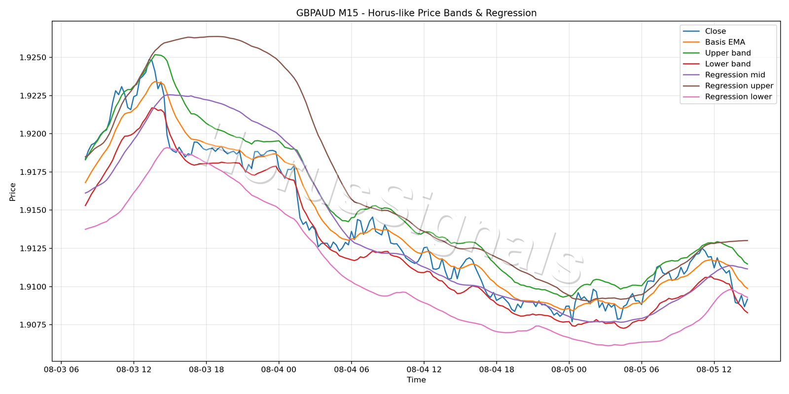GBPAUD M15 01 PRICE BANDS REGRESSION