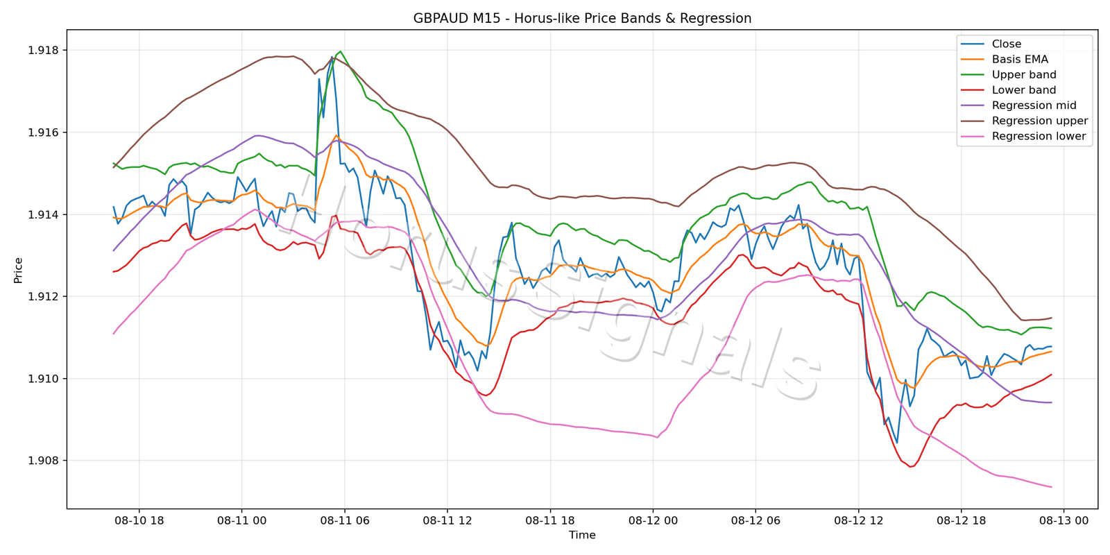 GBPAUD M15 01 PRICE BANDS REGRESSION