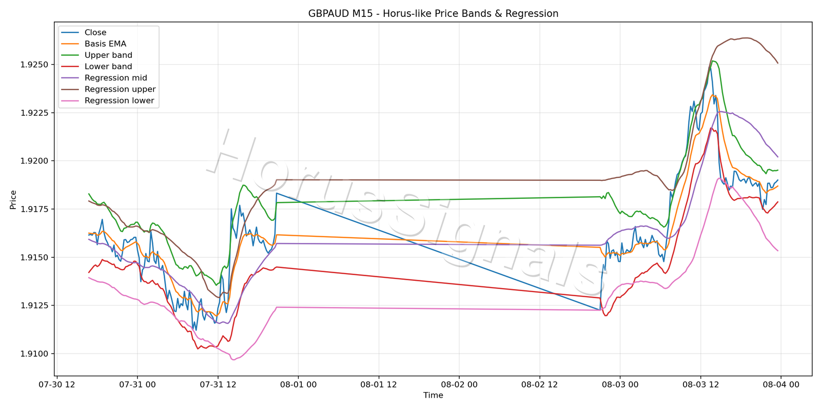 GBPAUD M15 01 PRICE BANDS REGRESSION