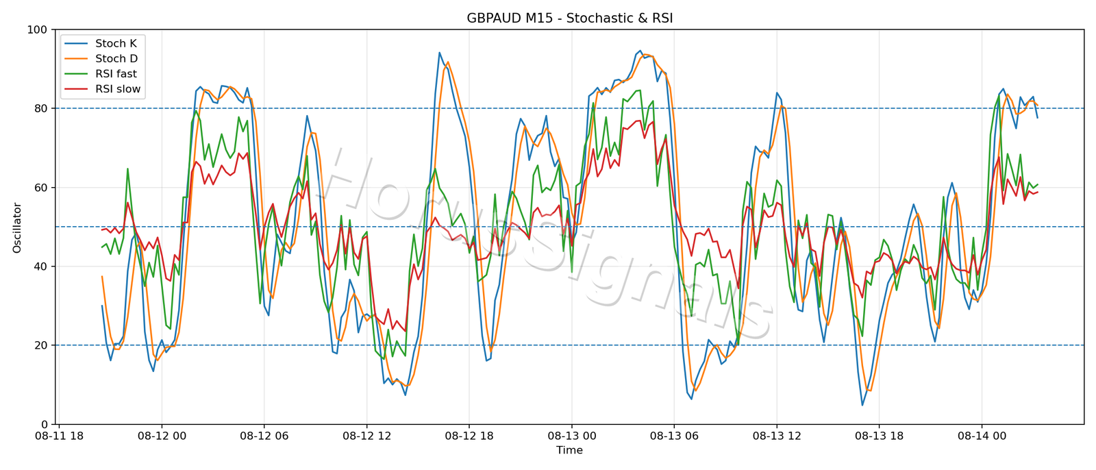 GBPAUD M15 02 STOCH RSI