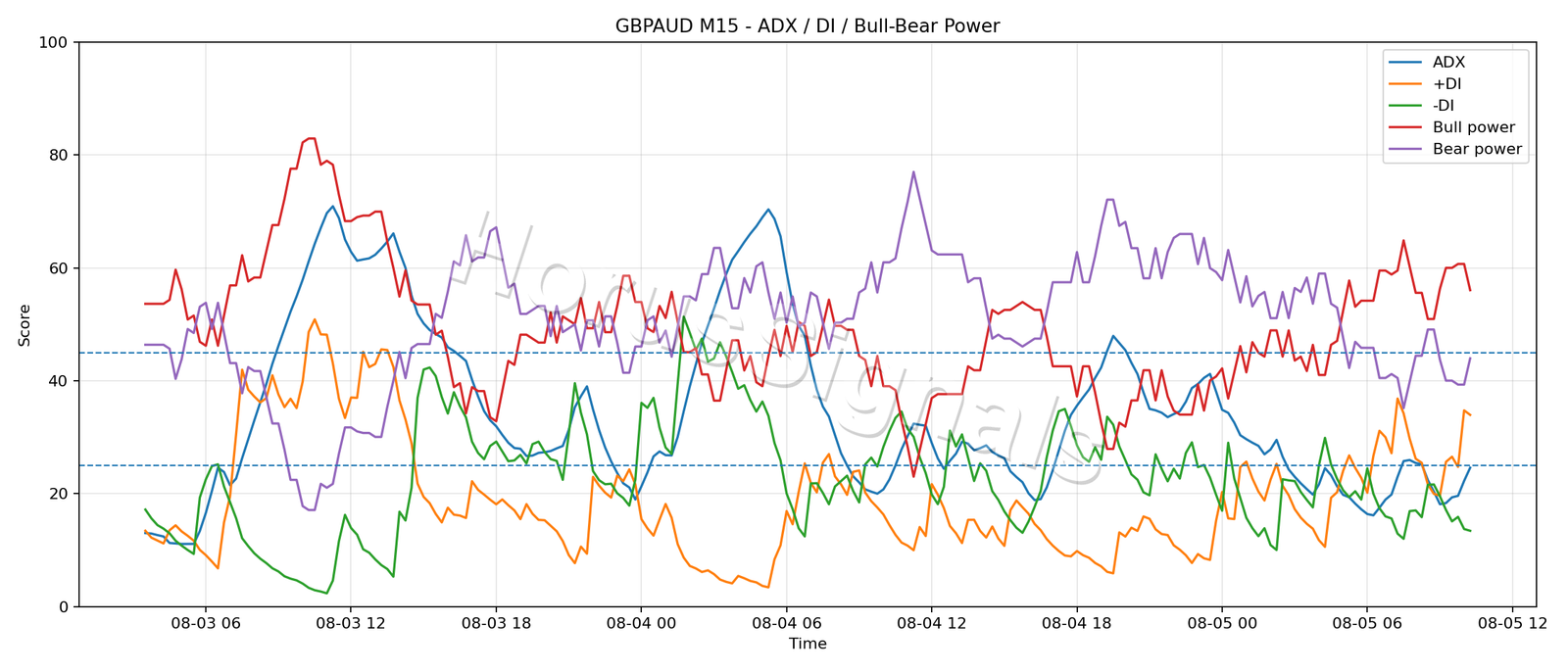 GBPAUD M15 03 ADX POWER