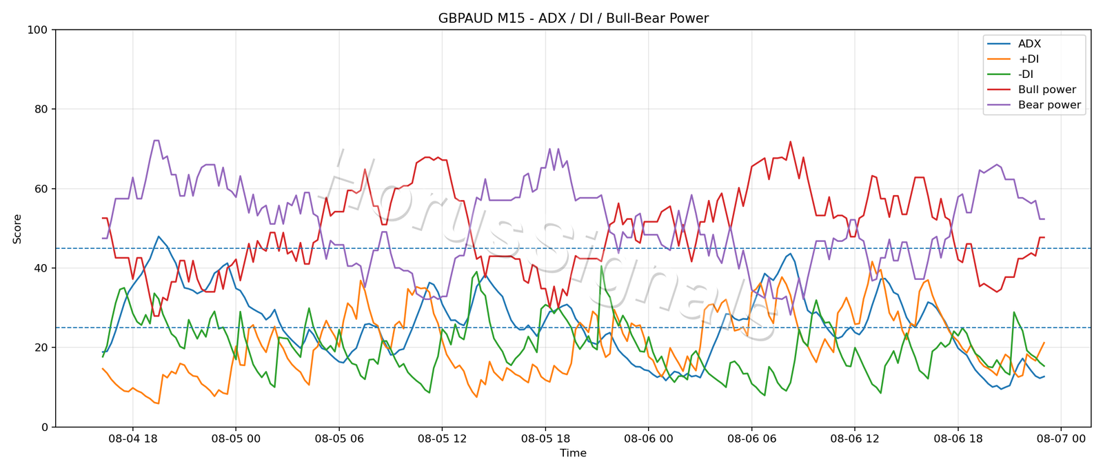 GBPAUD M15 03 ADX POWER