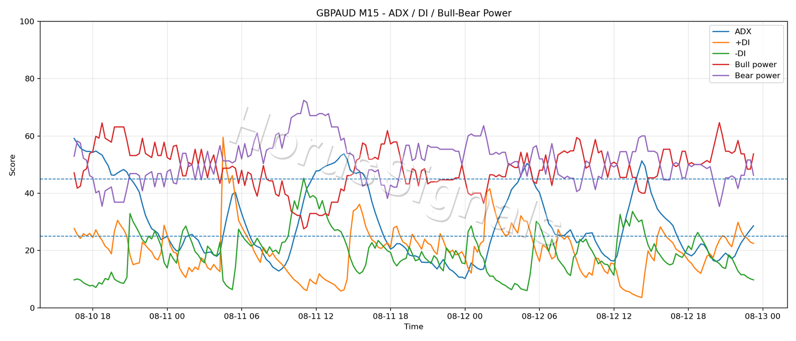 GBPAUD M15 03 ADX POWER