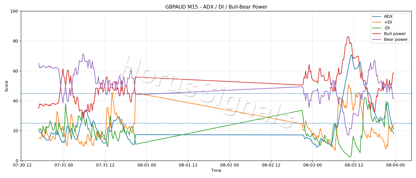 GBPAUD M15 03 ADX POWER