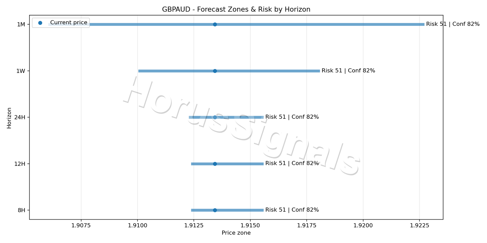 GBPAUD M15 04 FORECAST RISK