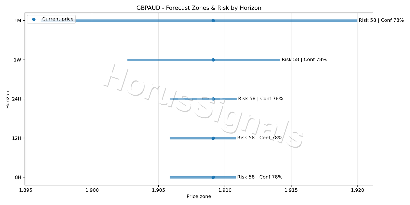 GBPAUD M15 04 FORECAST RISK