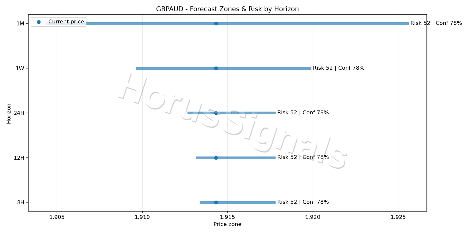 GBPAUD M15 04 FORECAST RISK