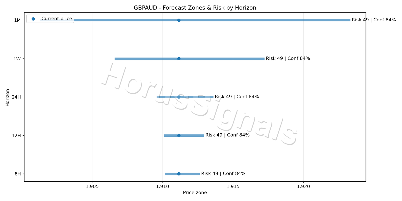 GBPAUD M15 04 FORECAST RISK