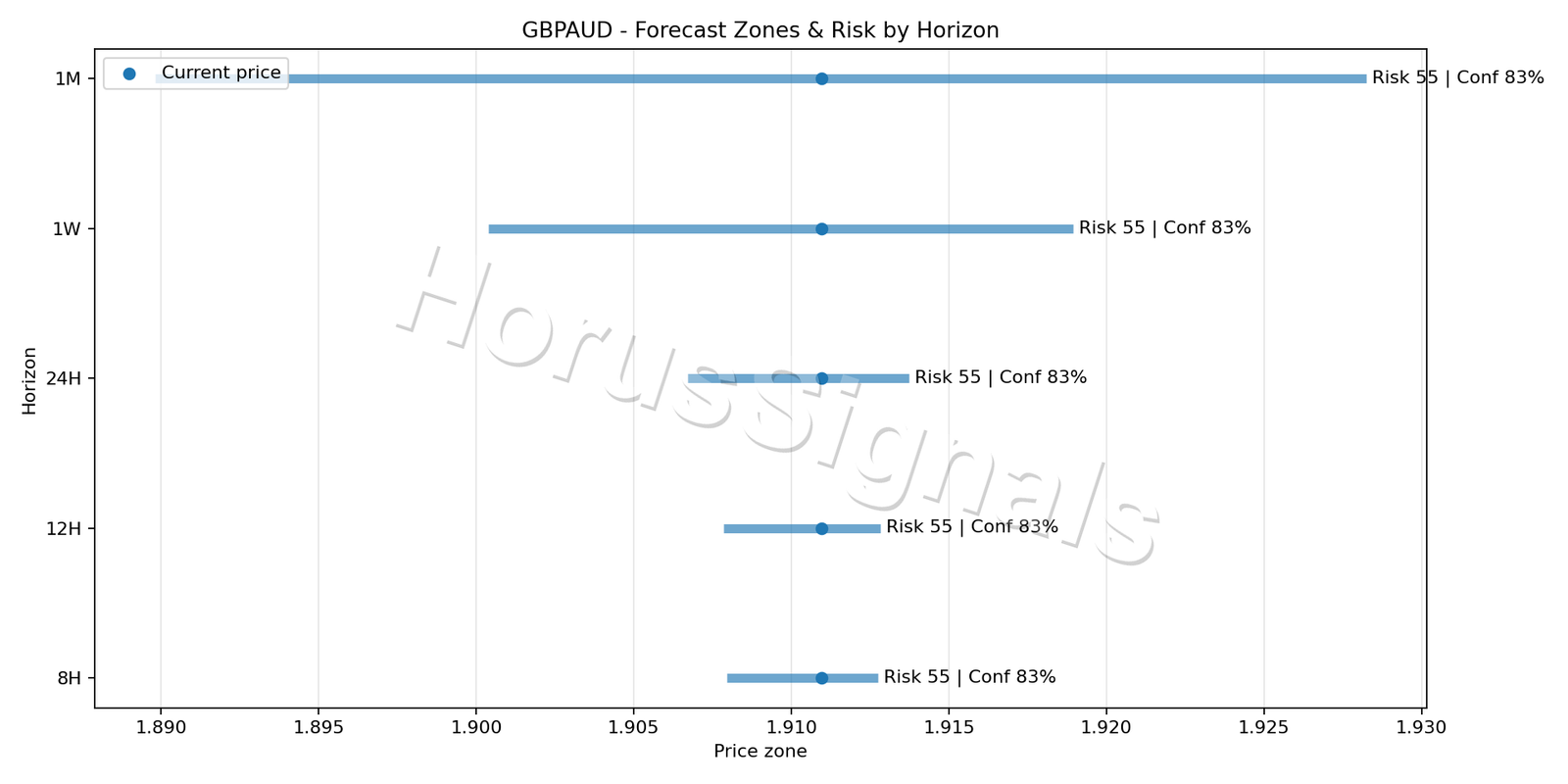 GBPAUD M15 04 FORECAST RISK