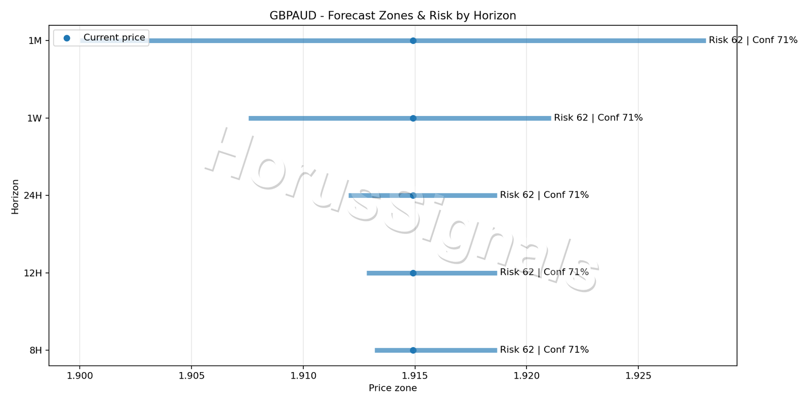 GBPAUD M15 04 FORECAST RISK
