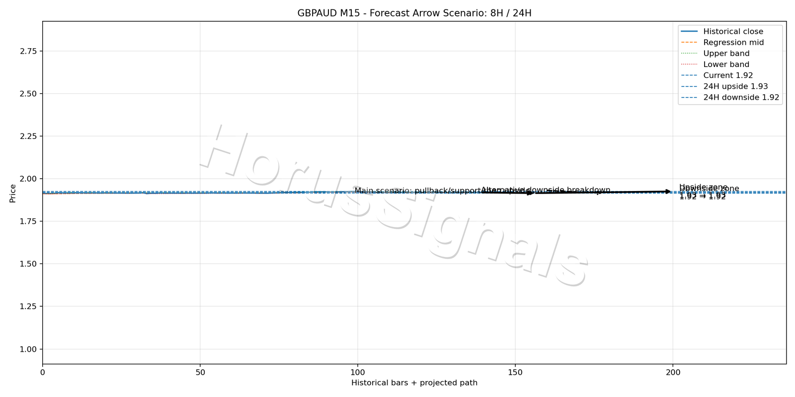 GBPAUD M15 05 FORECAST ARROW SCENARIO