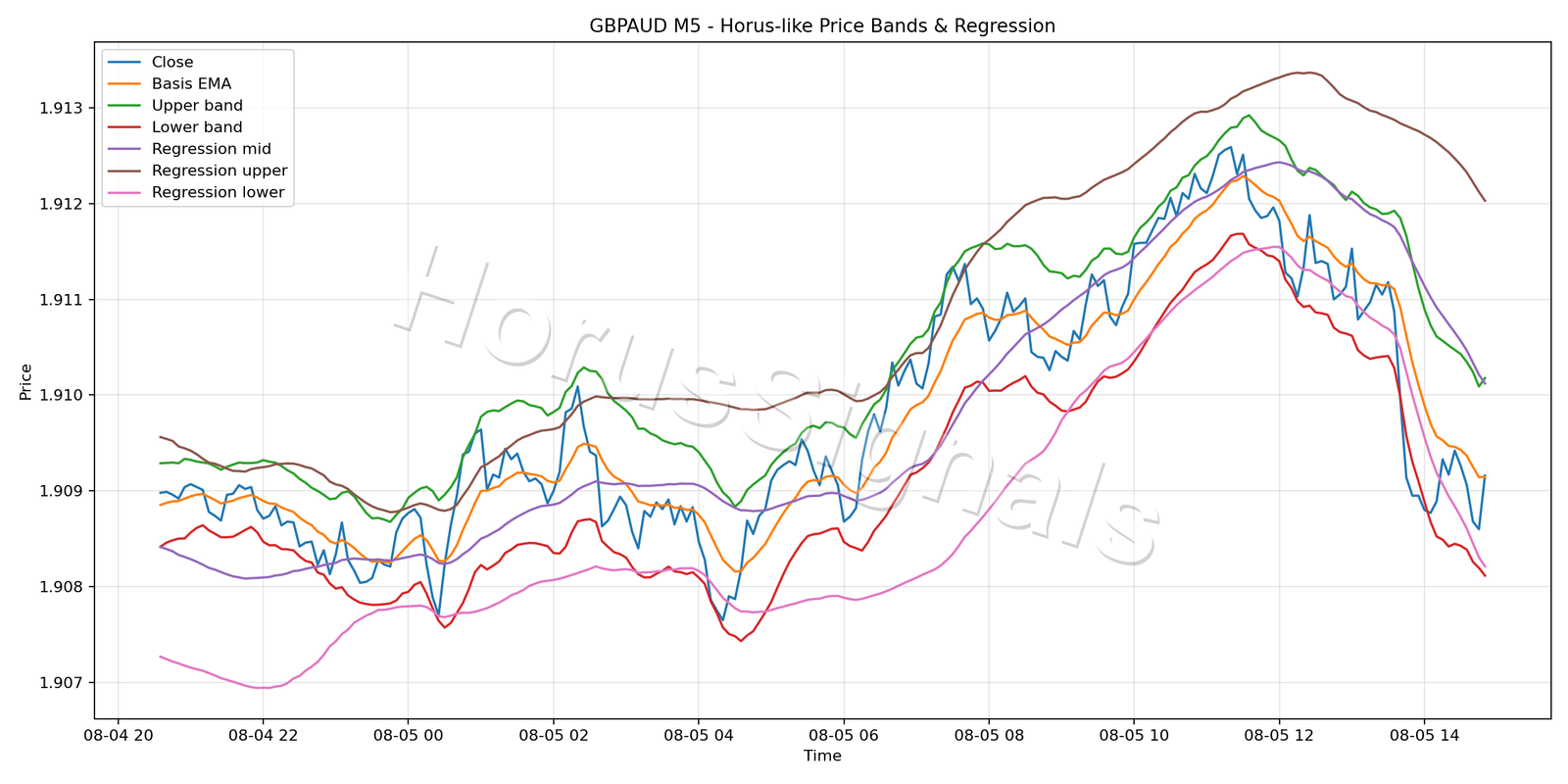 GBPAUD M5 01 PRICE BANDS REGRESSION