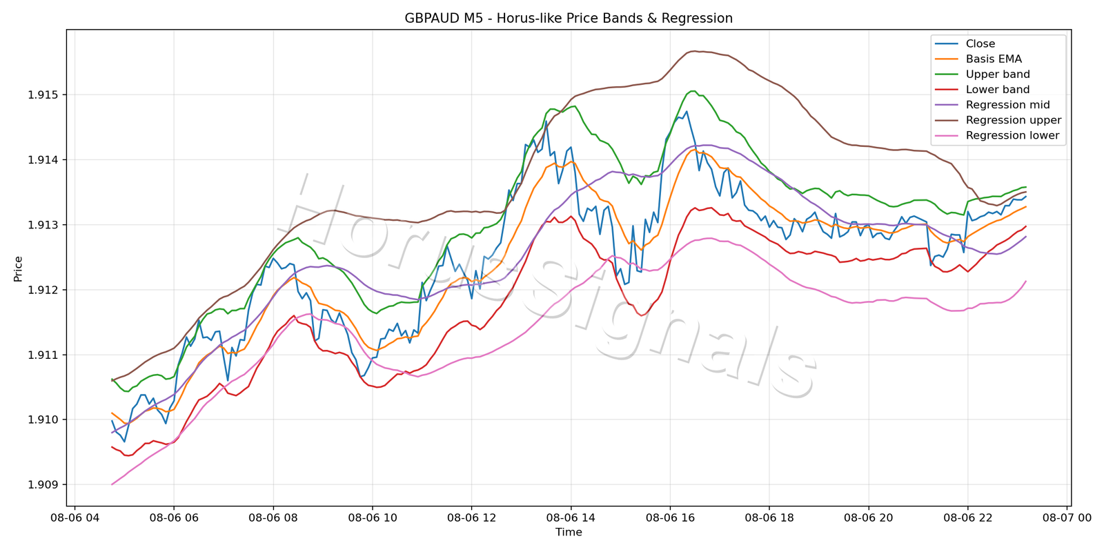 GBPAUD M5 01 PRICE BANDS REGRESSION