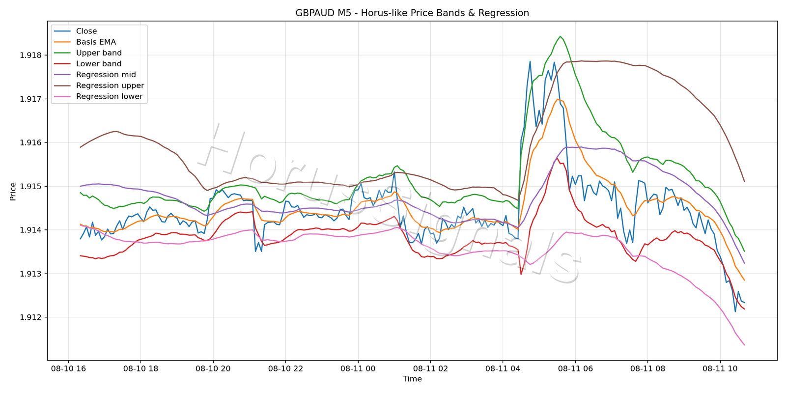 GBPAUD M5 01 PRICE BANDS REGRESSION