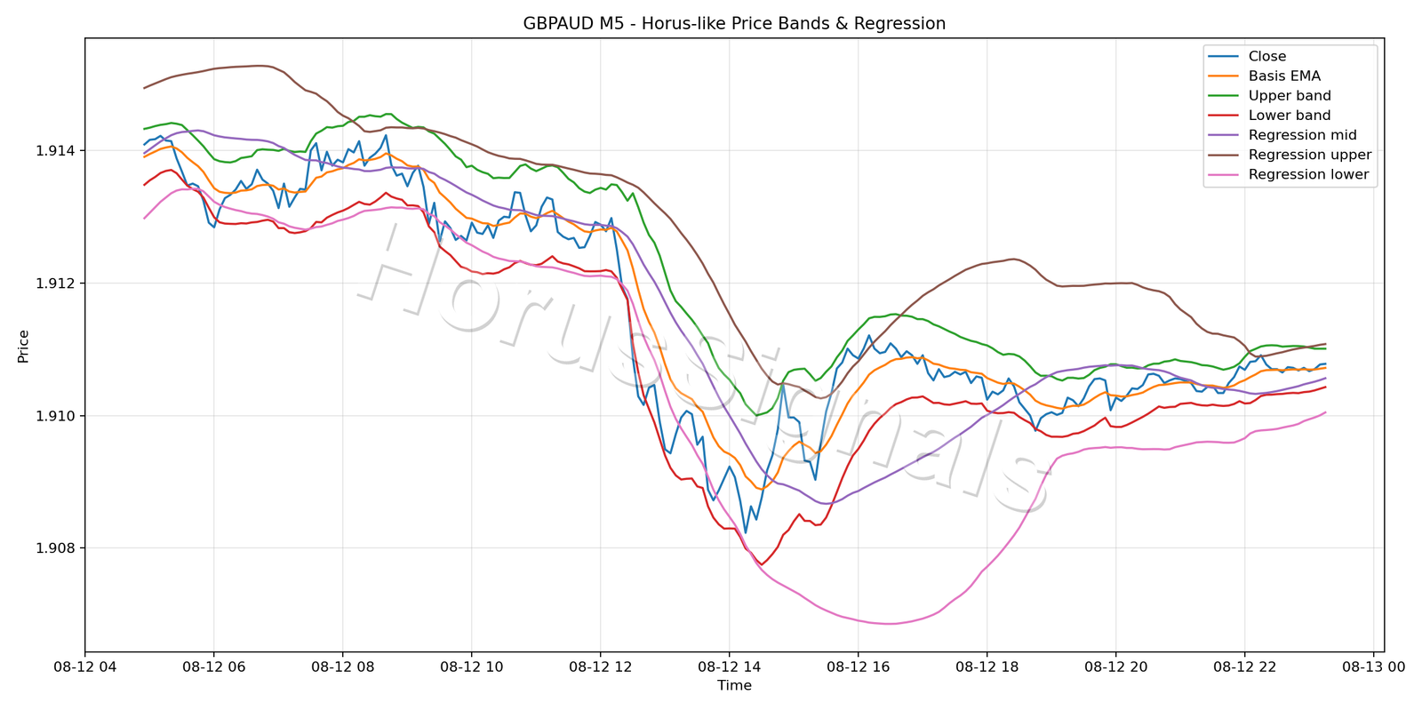 GBPAUD M5 01 PRICE BANDS REGRESSION