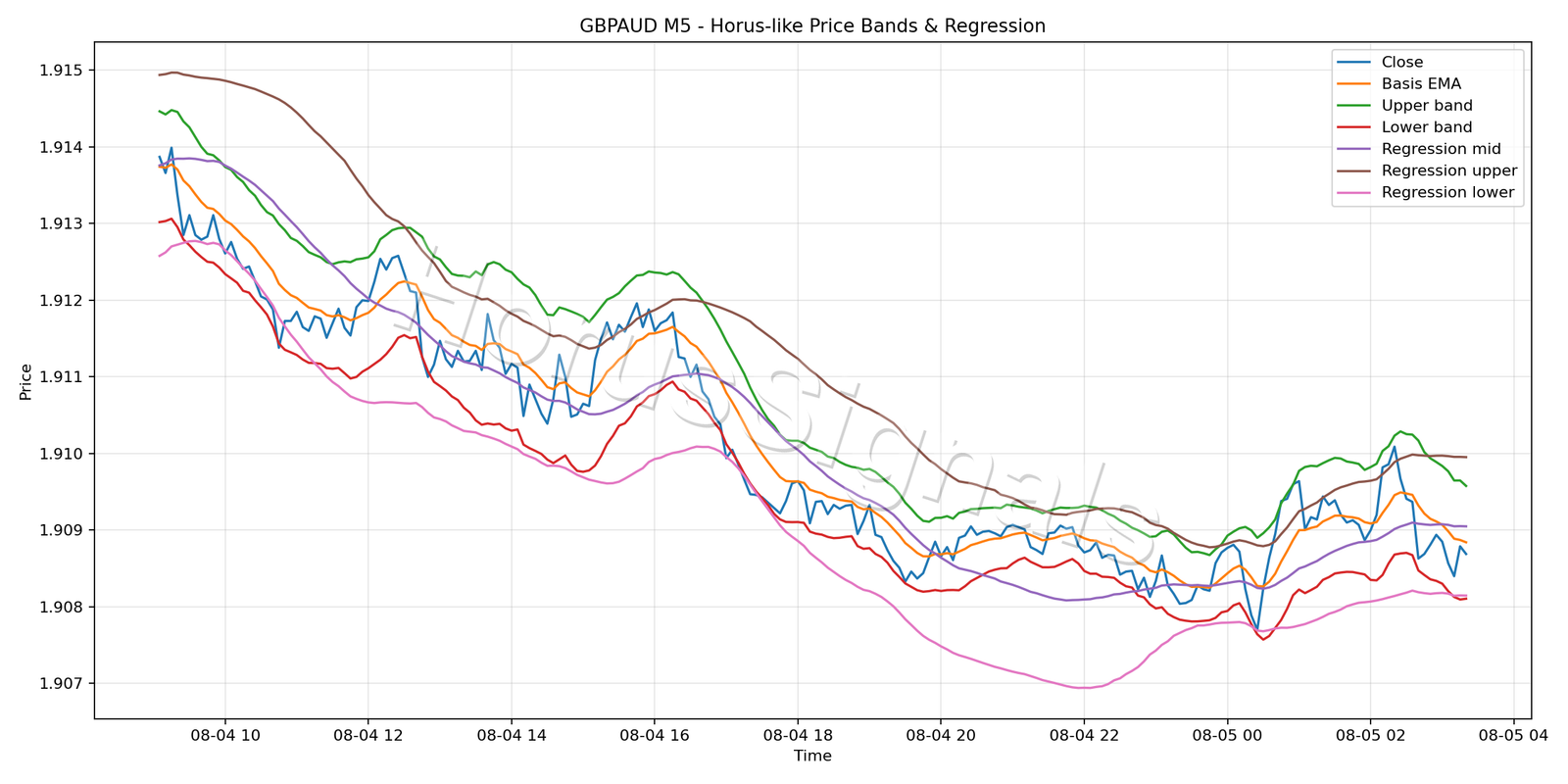 GBPAUD M5 01 PRICE BANDS REGRESSION