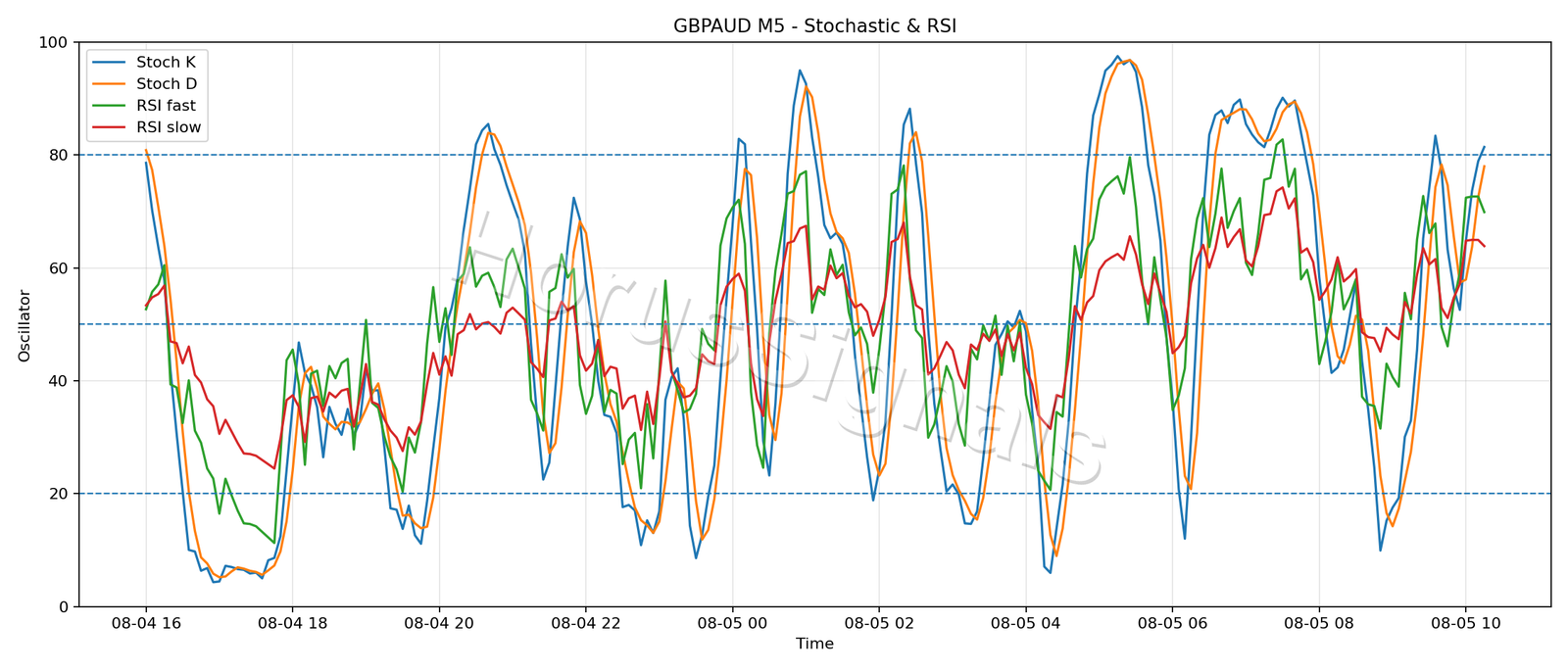 GBPAUD M5 02 STOCH RSI