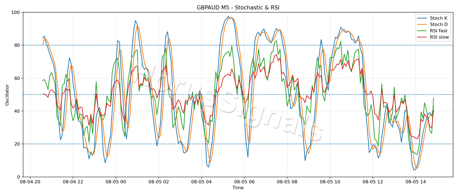GBPAUD M5 02 STOCH RSI