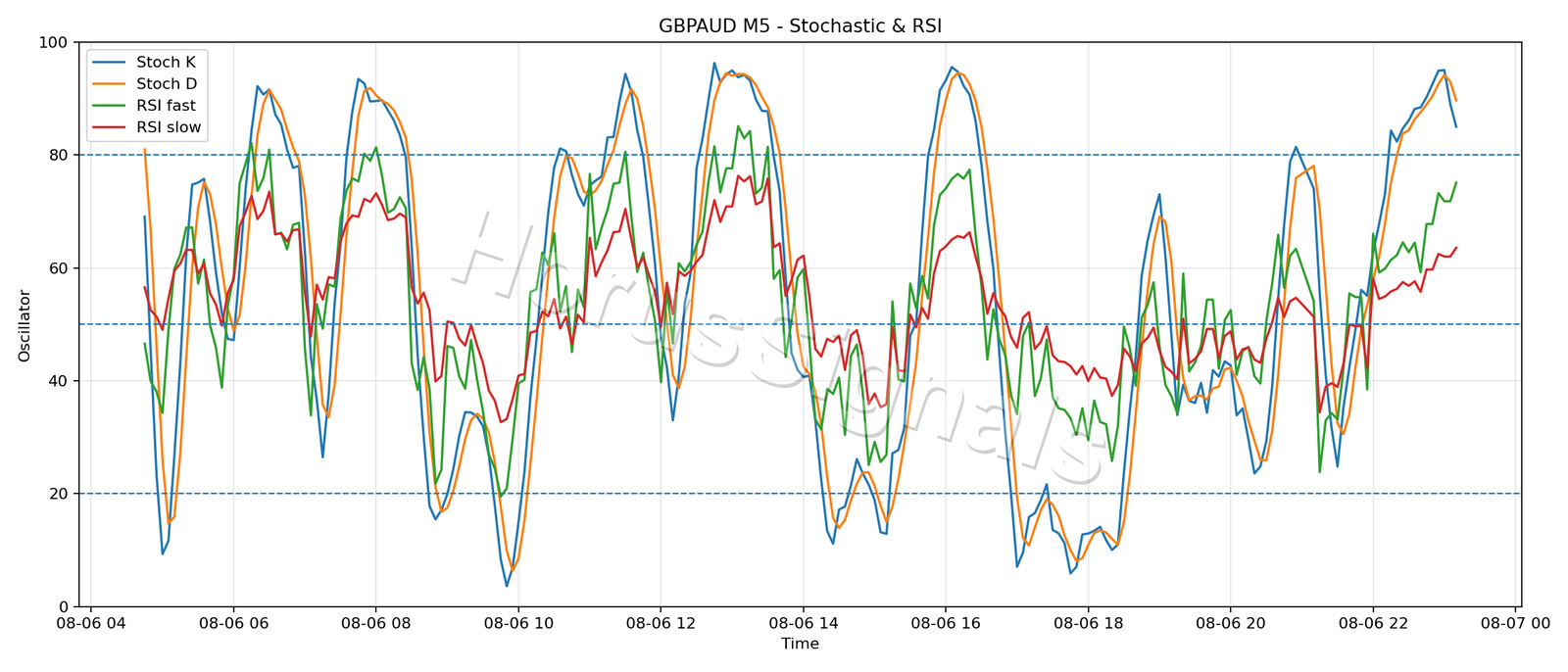 GBPAUD M5 02 STOCH RSI