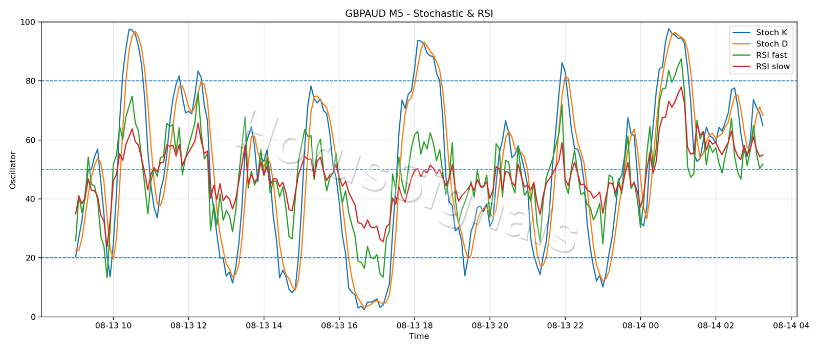 GBPAUD M5 02 STOCH RSI