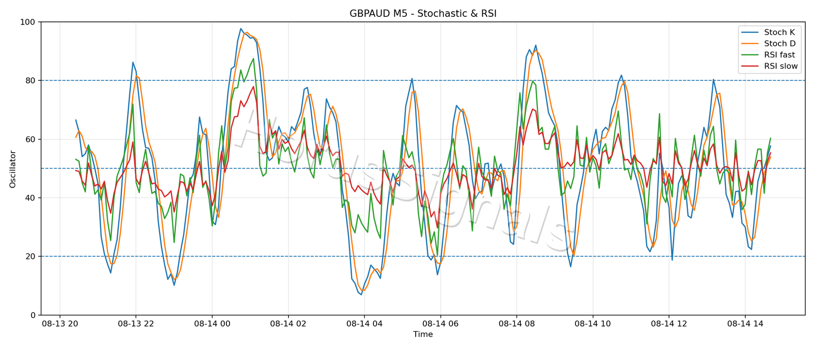 GBPAUD M5 02 STOCH RSI