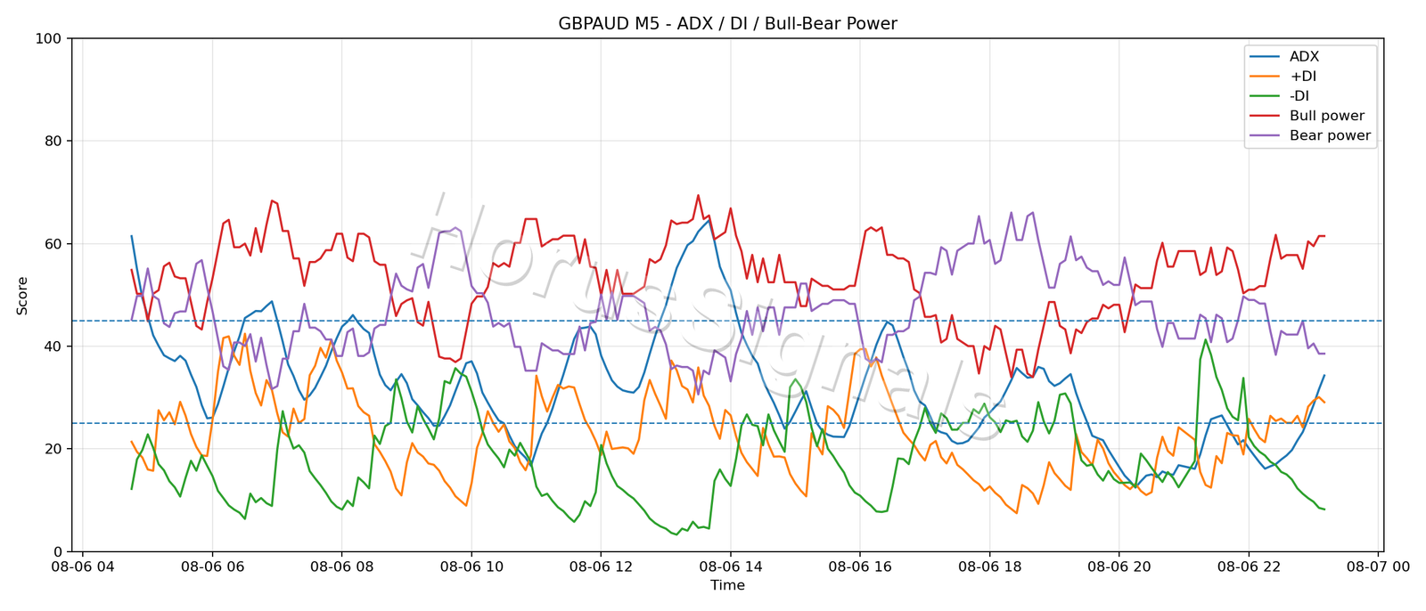 GBPAUD M5 03 ADX POWER