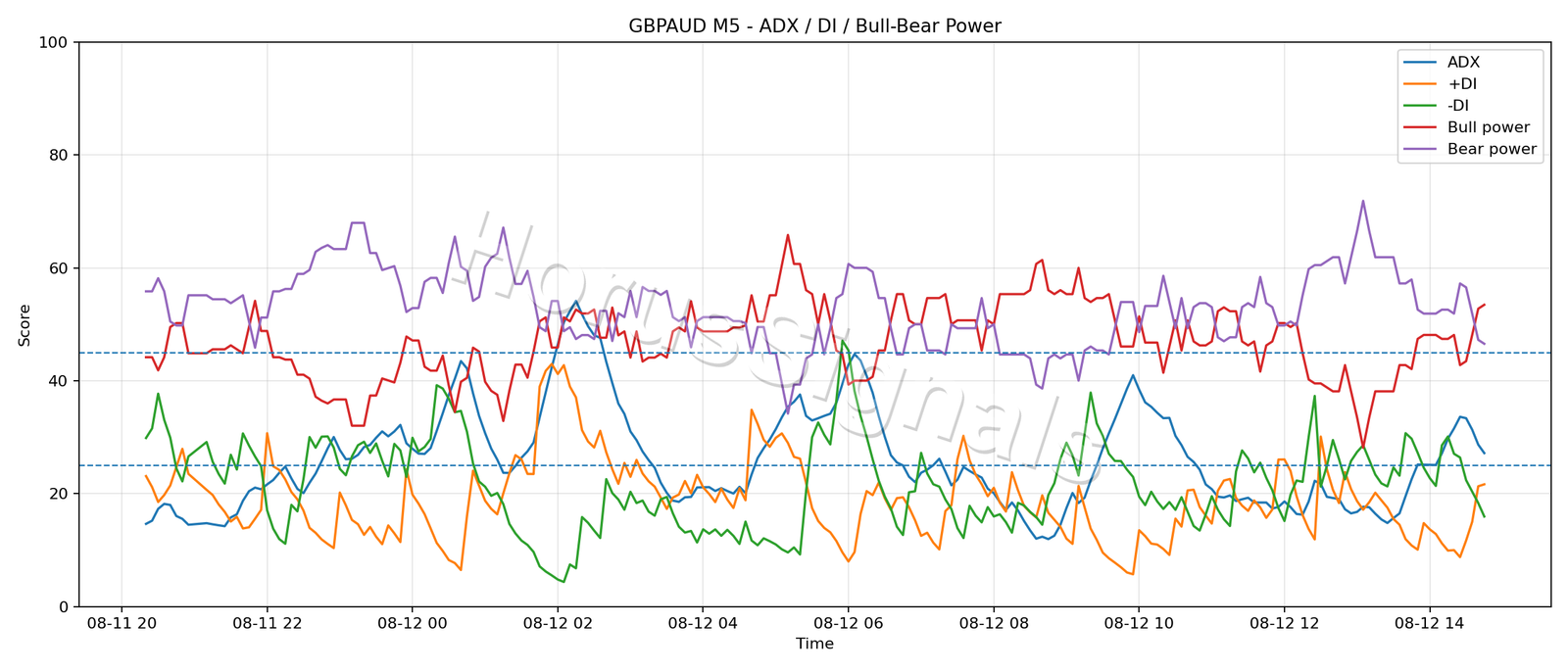GBPAUD M5 03 ADX POWER