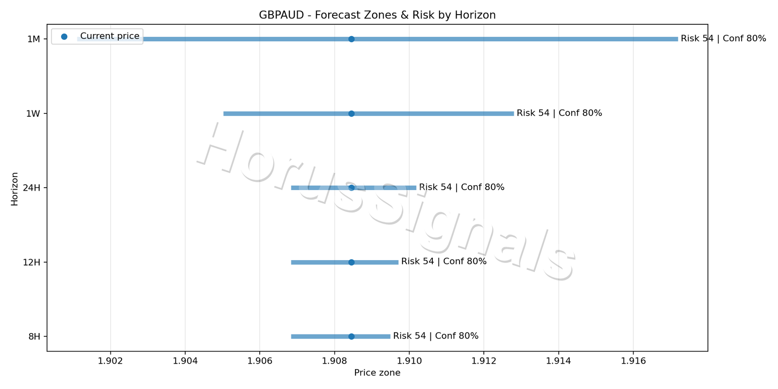 GBPAUD M5 04 FORECAST RISK