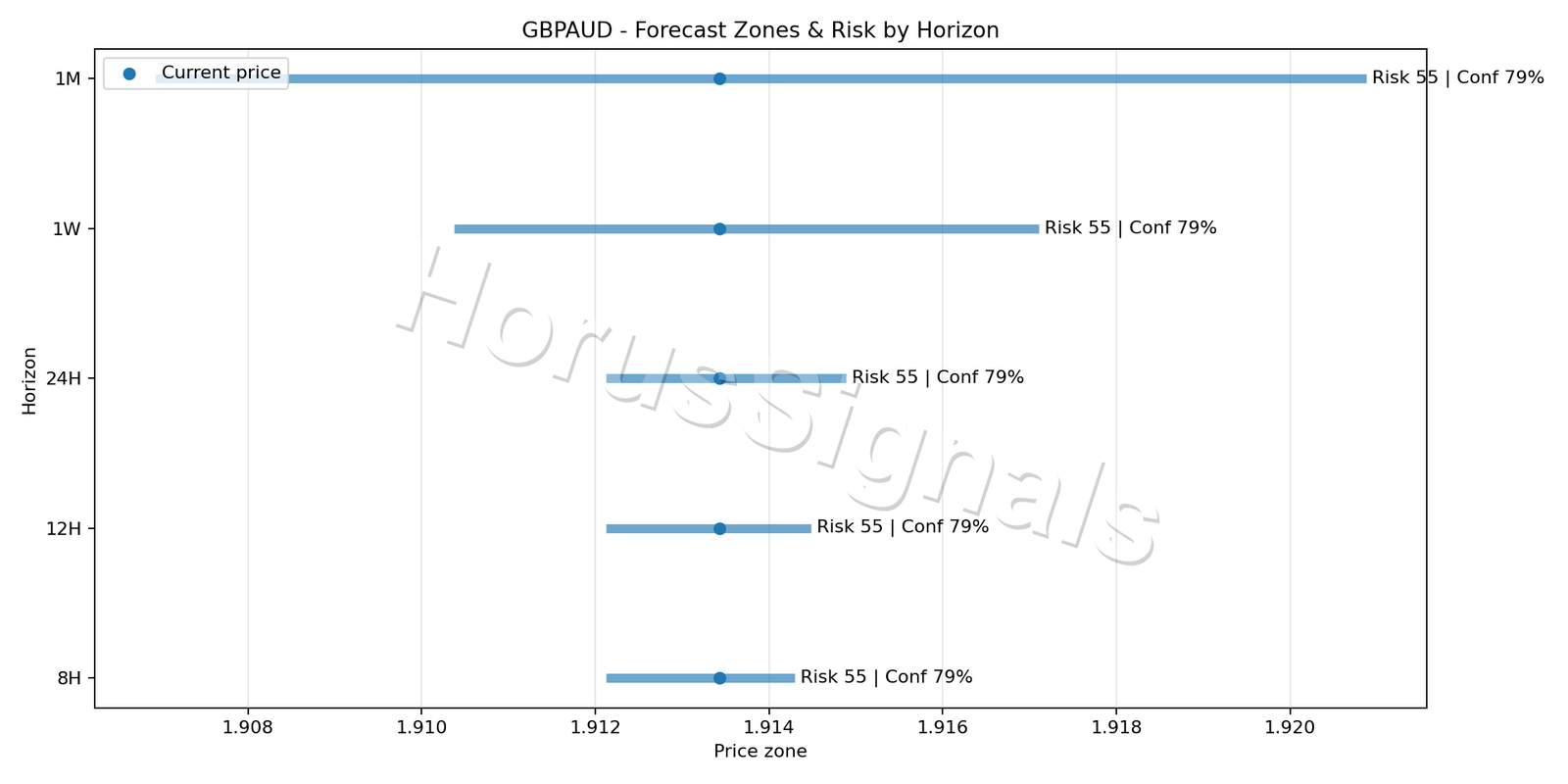 GBPAUD M5 04 FORECAST RISK