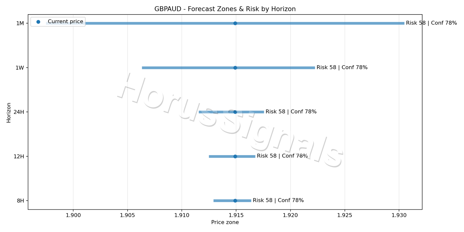 GBPAUD M5 04 FORECAST RISK