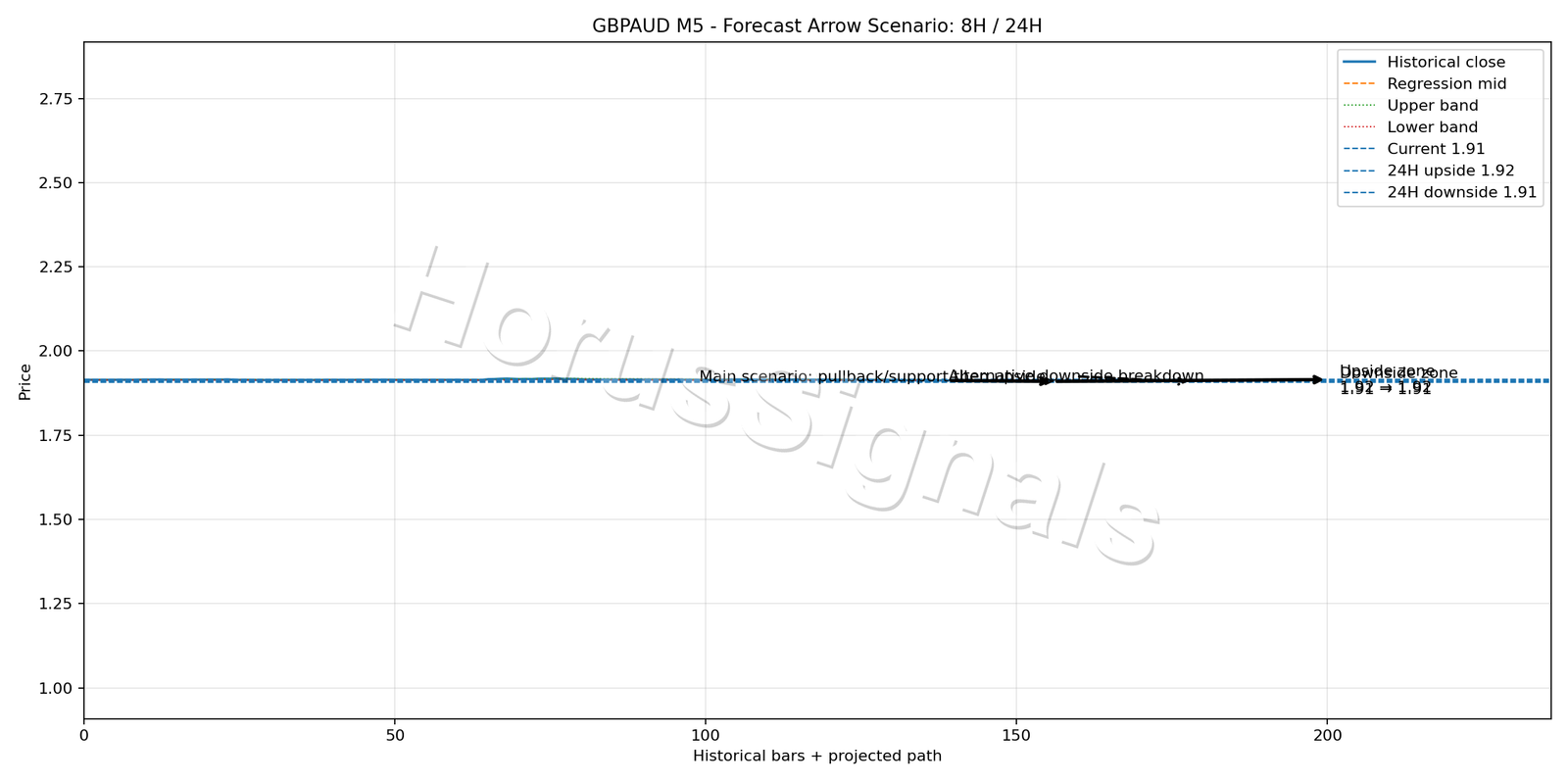 GBPAUD M5 05 FORECAST ARROW SCENARIO