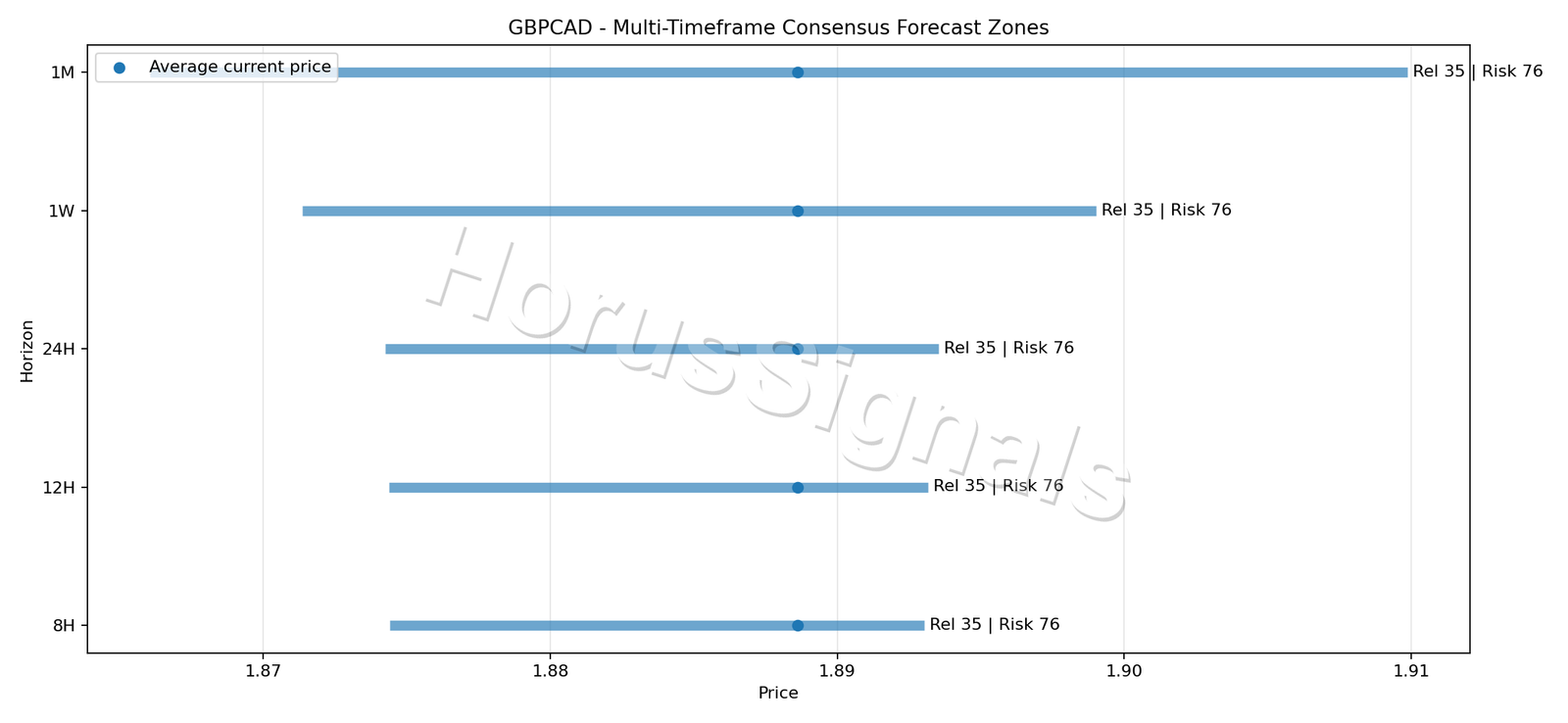 GBPCAD CONSENSUS 01 PRICE ZONES