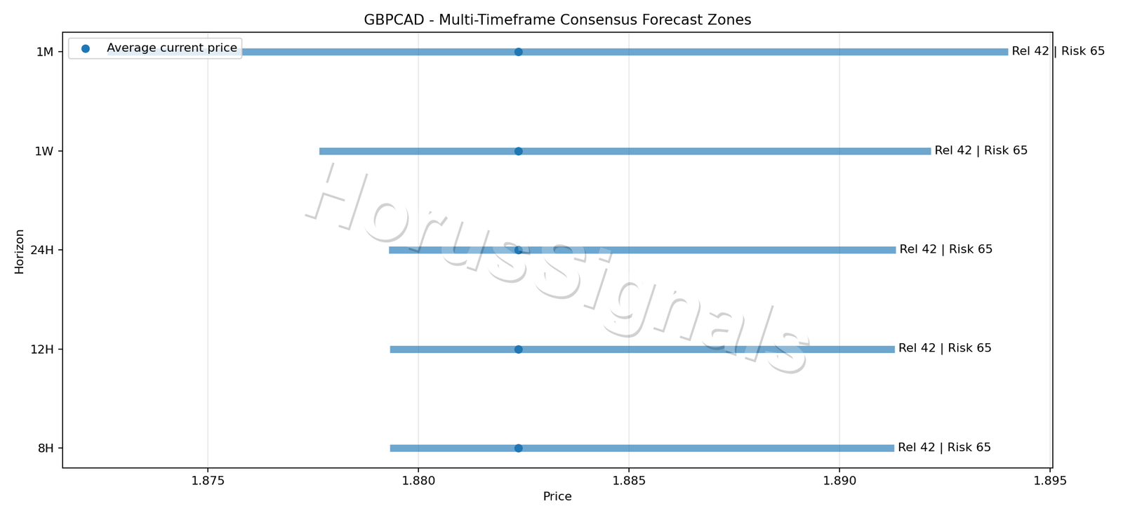 GBPCAD CONSENSUS 01 PRICE ZONES