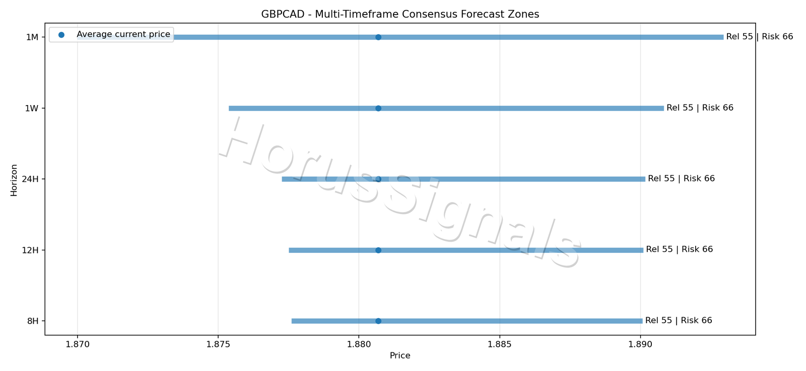 GBPCAD CONSENSUS 01 PRICE ZONES