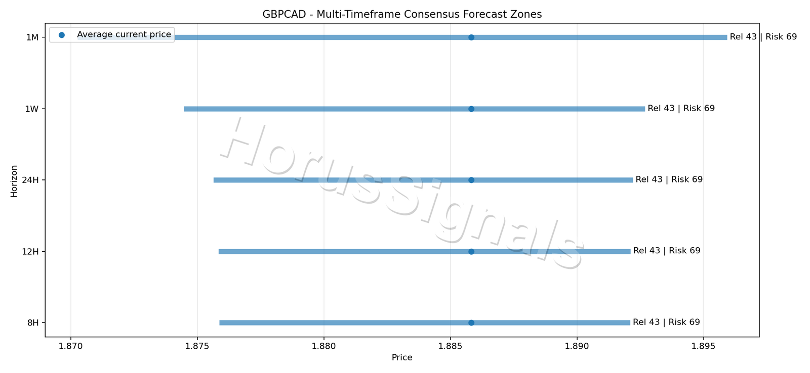 GBPCAD CONSENSUS 01 PRICE ZONES