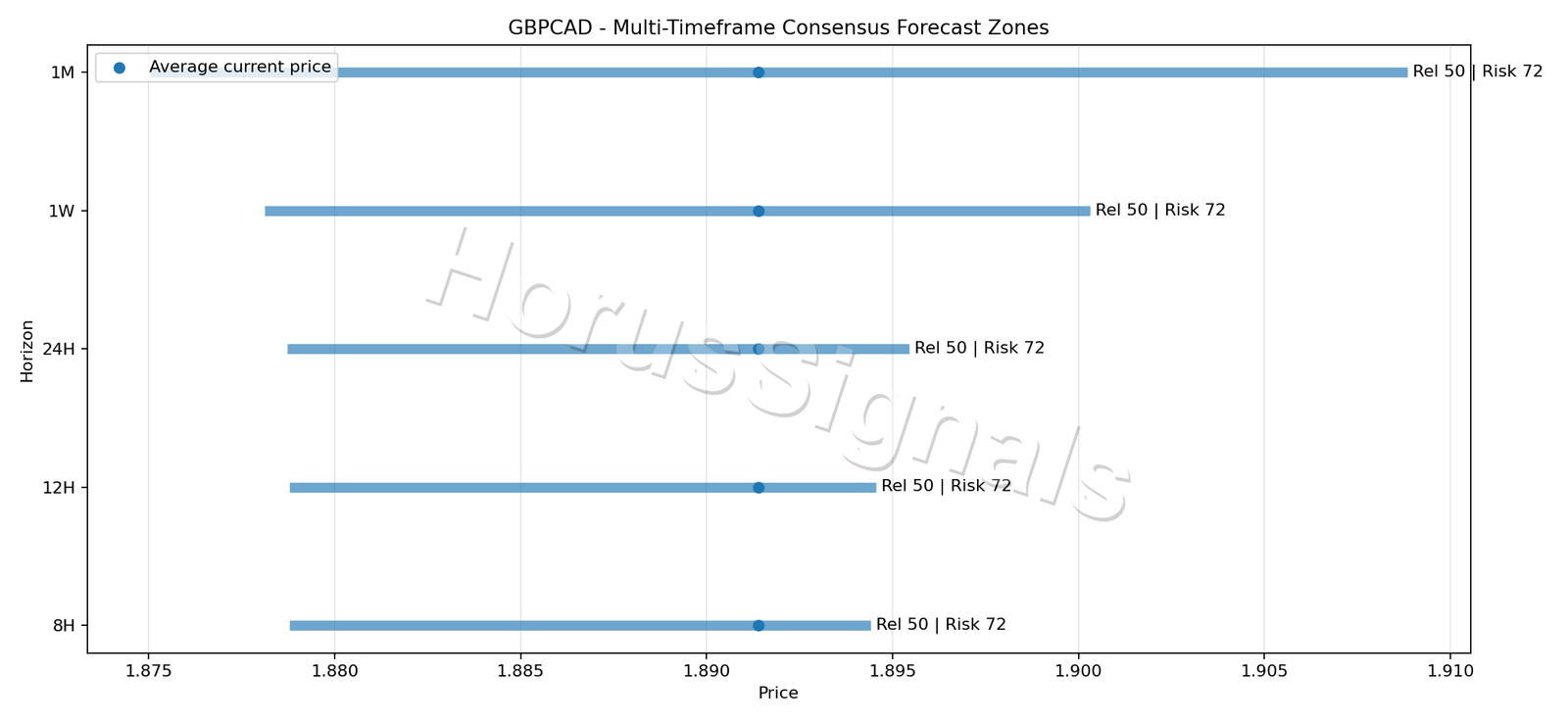 GBPCAD CONSENSUS 01 PRICE ZONES