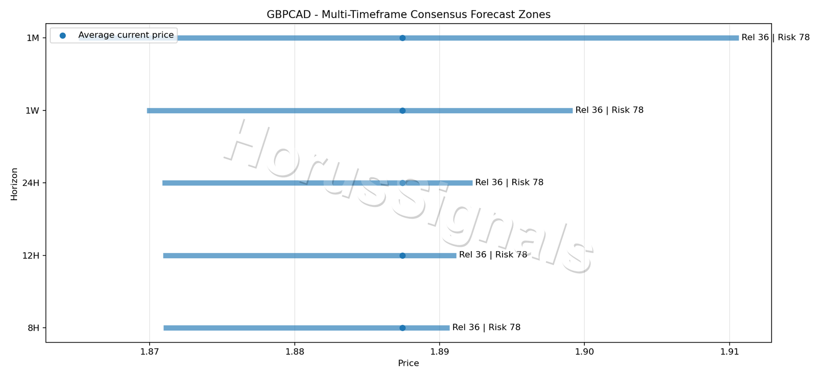 GBPCAD CONSENSUS 01 PRICE ZONES